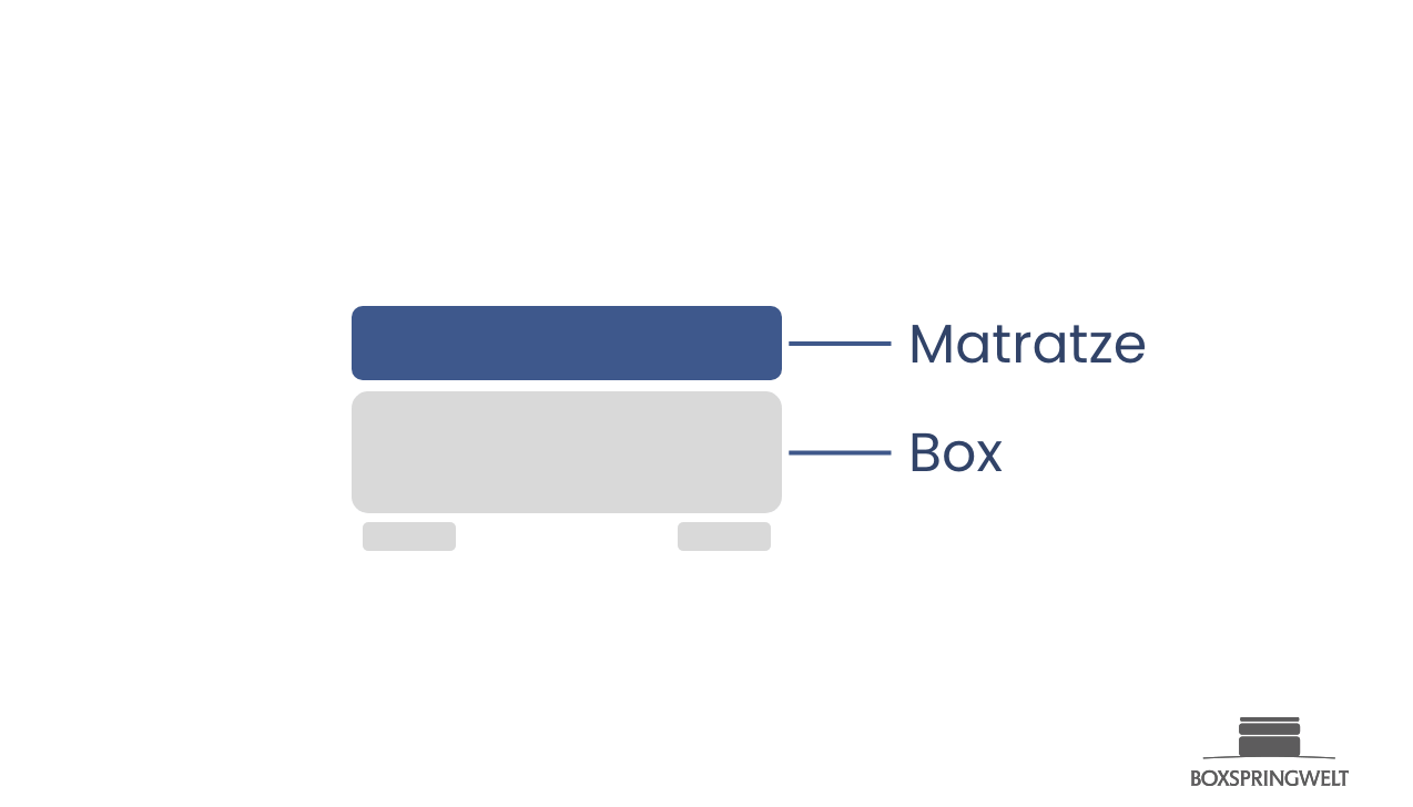 Schlaflux Schonbezug allCare für Matratzen bis 30 cm Höhe