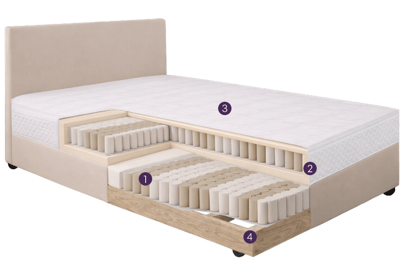 Querschnitt eines Boxspringbetts ohne Topper mit sichtbaren Matratzen- und Federkernschichten sowie Holzunterbau