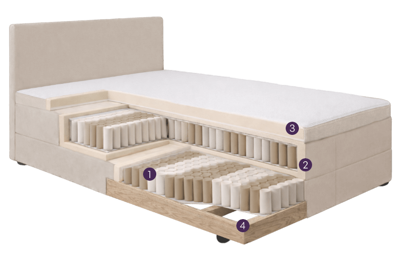 Querschnitt eines Bettes mit Matratze, Topper und nummerierten Teilen des Bettes