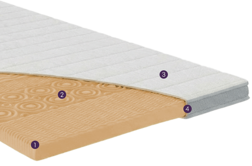 Querschnitt eines Toppers mit Kaltschaum, nummeriert von 1 bis 4.