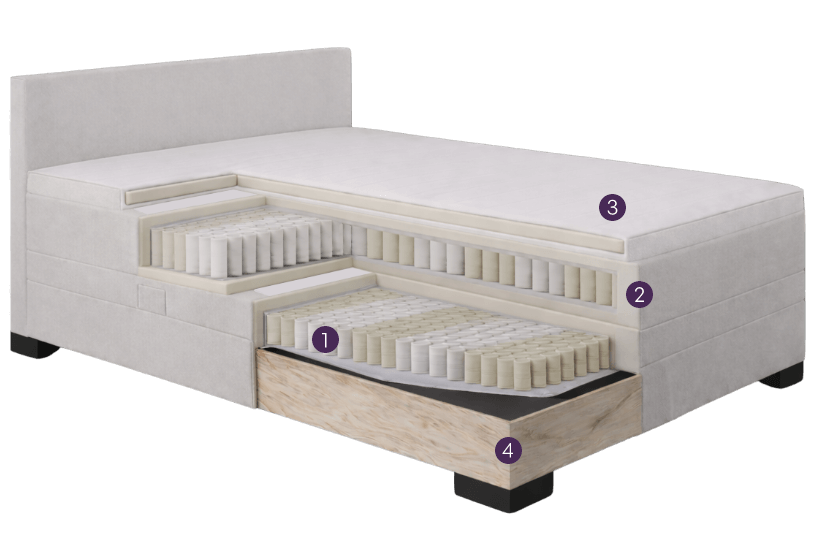 Querschnitt eines Bettes mit nummerierten Schichten und einem Bettkasten aus Holz
