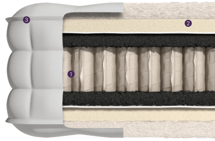Querschnitt einer Taschenfederkernmatratze, nummeriert von 1 bis 3.