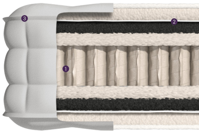 Querschnitt einer Taschenfederkernmatratze, nummeriert von 1 bis 3.