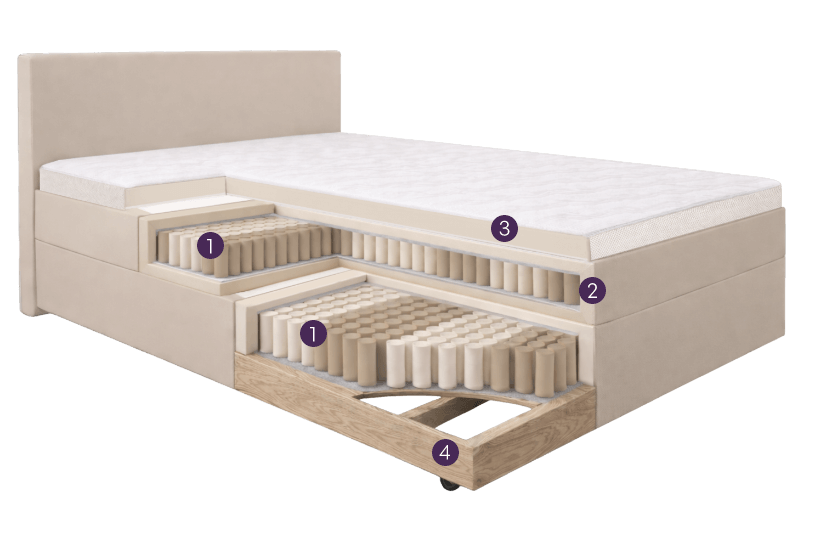 Querschnitt eines Bettes mit Matratze, Topper und nummerierten Teilen des Bettes