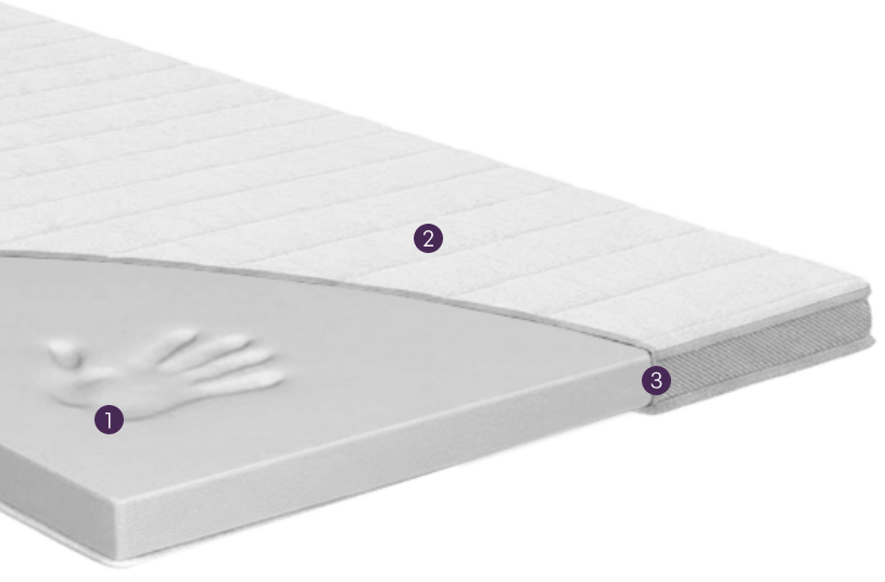 Querschnitt eines Toppers mit Visko, nummeriert von 1 bis 3.